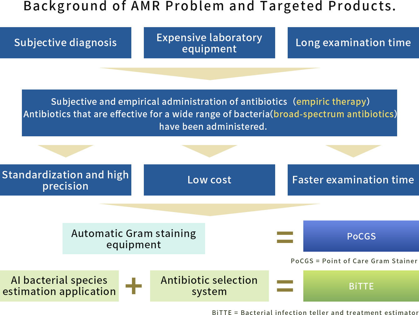 Background of AMR Problem and Targeted Products.