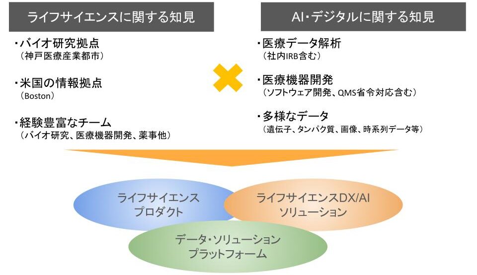 ライフサイエンスDX/AIソリューション