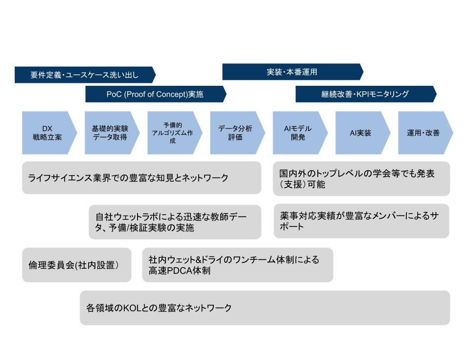 ライフサイエンスDX/AIソリューション3