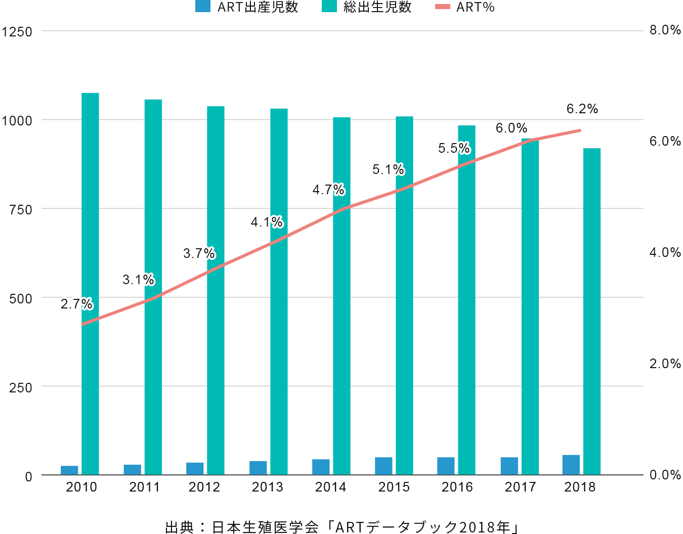 ART出生児数とART%の推移グラフ（2010–2018）