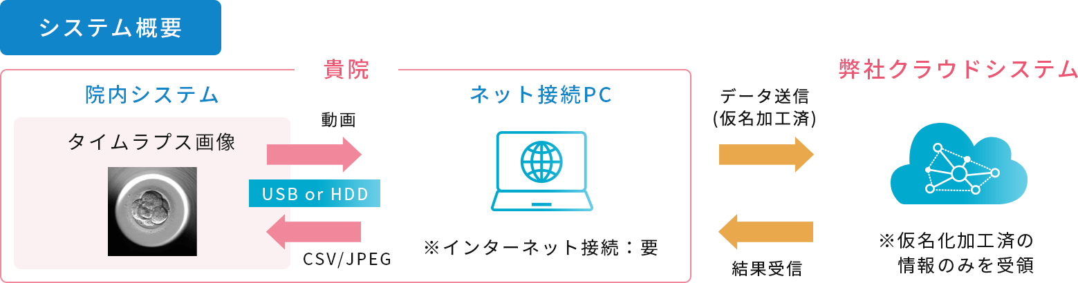 胚タイムラプス画像を匿名化してクラウド解析するシステム概要