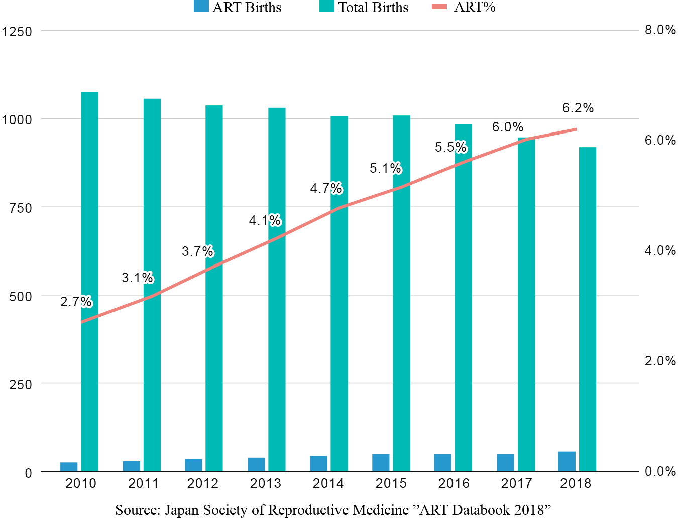 ART出生児数とART%の推移グラフ（2010–2018）